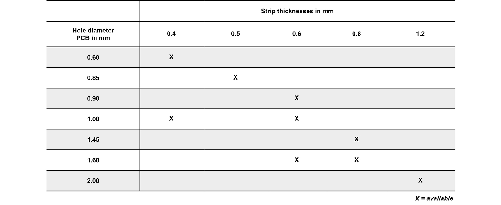 Hole Diameter PCB