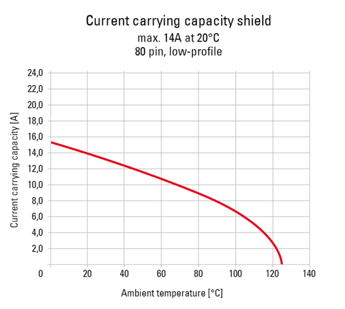 Zero8 Schirm Derating Diagram Low EN